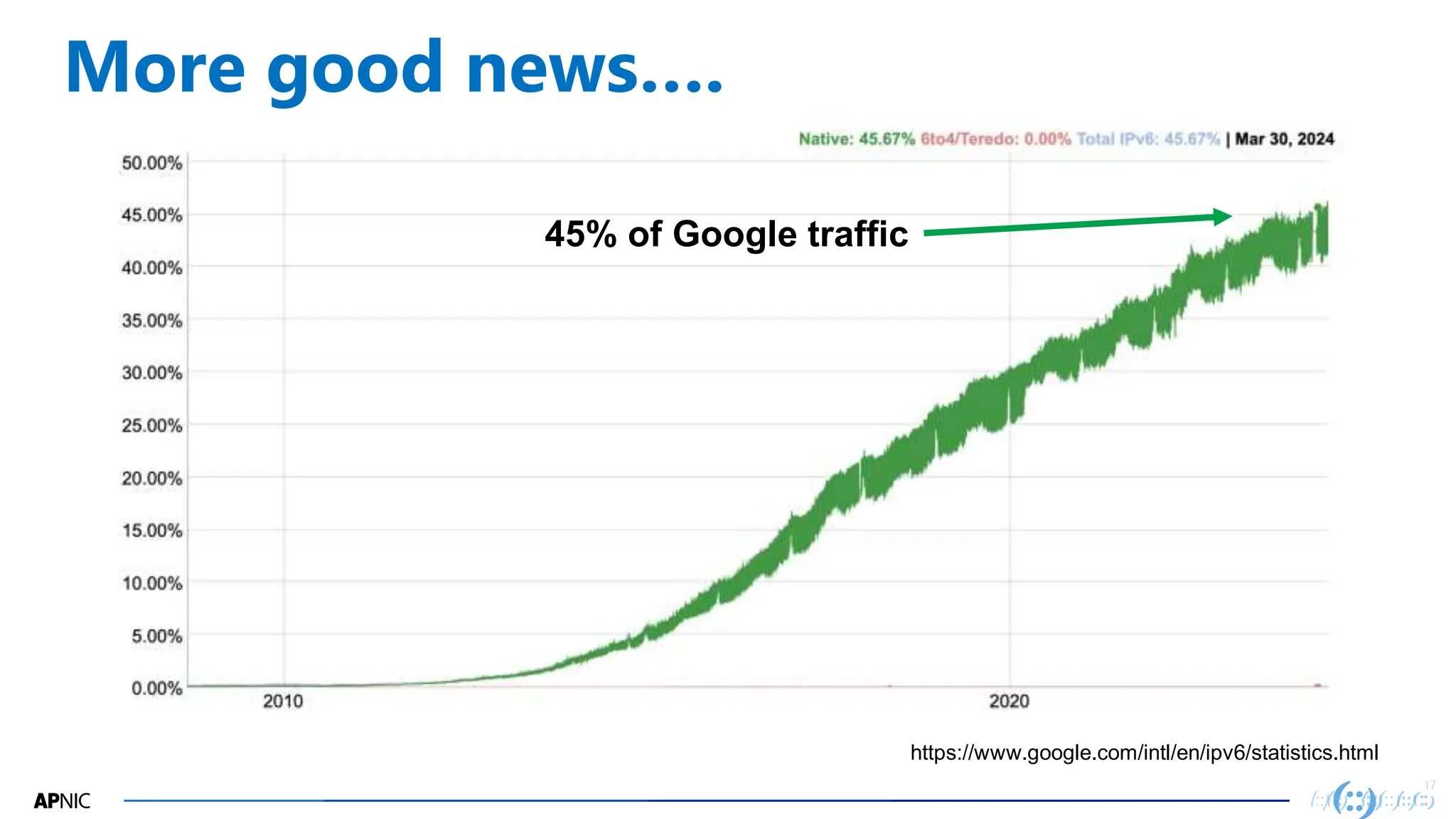 17
17
More good news….
https://www.google.com/intl/en/ipv6/statistics.html
45% of Google traffic
 