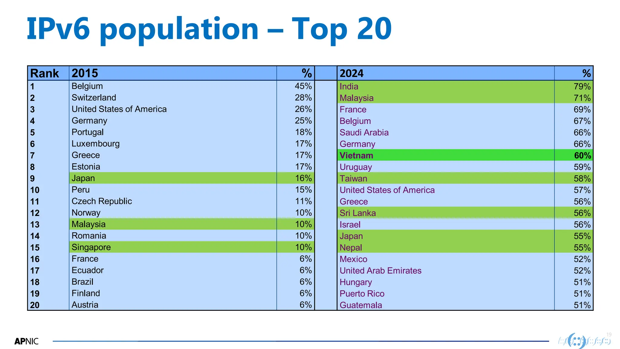 19
19
IPv6 population – Top 20
Rank 2015 % 2024 %
1 Belgium 45% India 79%
2 Switzerland 28% Malaysia 71%
3 United States of America 26% France 69%
4 Germany 25% Belgium 67%
5 Portugal 18% Saudi Arabia 66%
6 Luxembourg 17% Germany 66%
7 Greece 17% Vietnam 60%
8 Estonia 17% Uruguay 59%
9 Japan 16% Taiwan 58%
10 Peru 15% United States of America 57%
11 Czech Republic 11% Greece 56%
12 Norway 10% Sri Lanka 56%
13 Malaysia 10% Israel 56%
14 Romania 10% Japan 55%
15 Singapore 10% Nepal 55%
16 France 6% Mexico 52%
17 Ecuador 6% United Arab Emirates 52%
18 Brazil 6% Hungary 51%
19 Finland 6% Puerto Rico 51%
20 Austria 6% Guatemala 51%
 