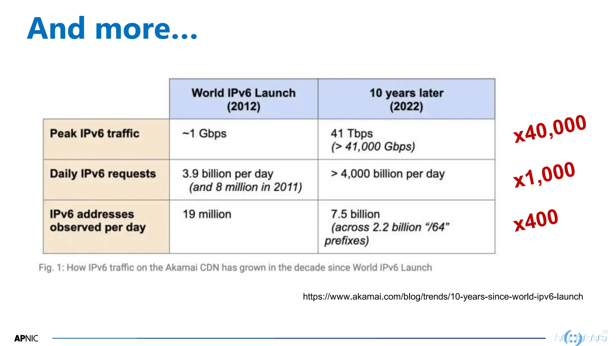 20
20
And more…
https://www.akamai.com/blog/trends/10-years-since-world-ipv6-launch
 