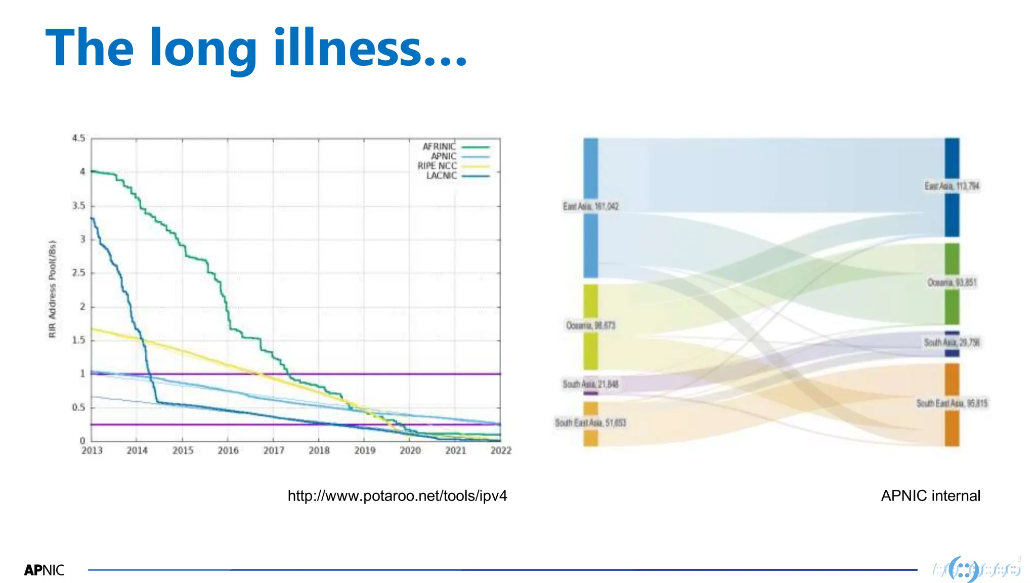3
The long illness…
APNIC internal
http://www.potaroo.net/tools/ipv4
 