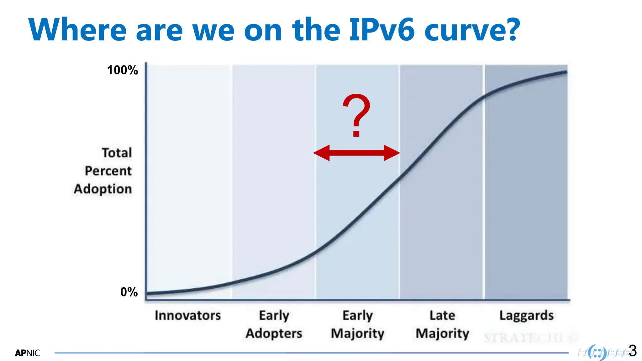 35
35
Where are we on the IPv6 curve?
3
0%
100%
?
 