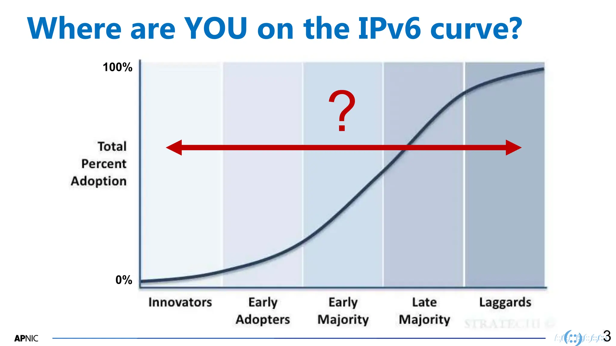 36
36
Where are YOU on the IPv6 curve?
3
0%
100%
?
 