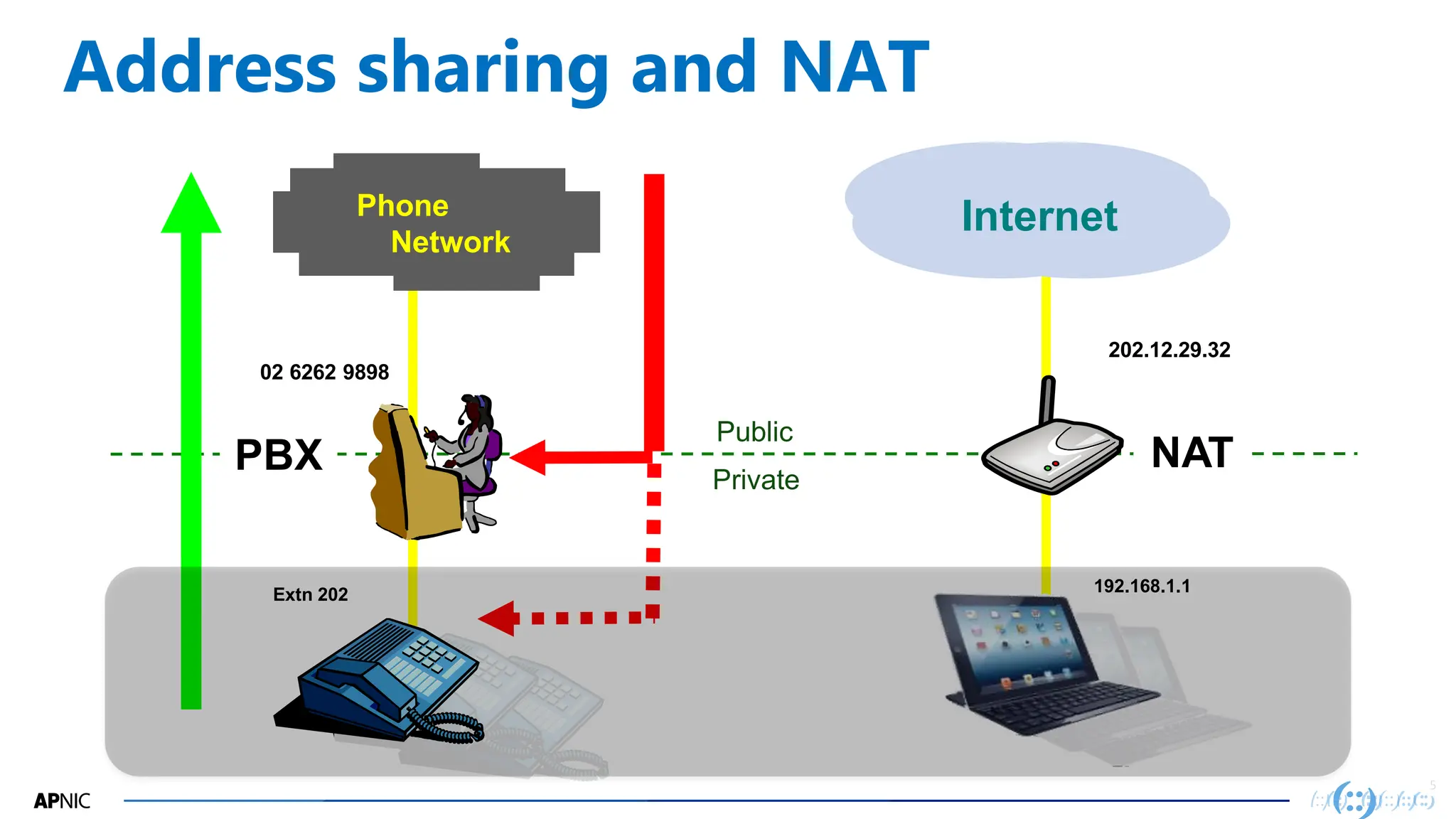 5
Extn 202
Public
Private
02 6262 9898
Address sharing and NAT
Phone
Network
PBX
Internet
202.12.29.32
NAT
192.168.1.1
 