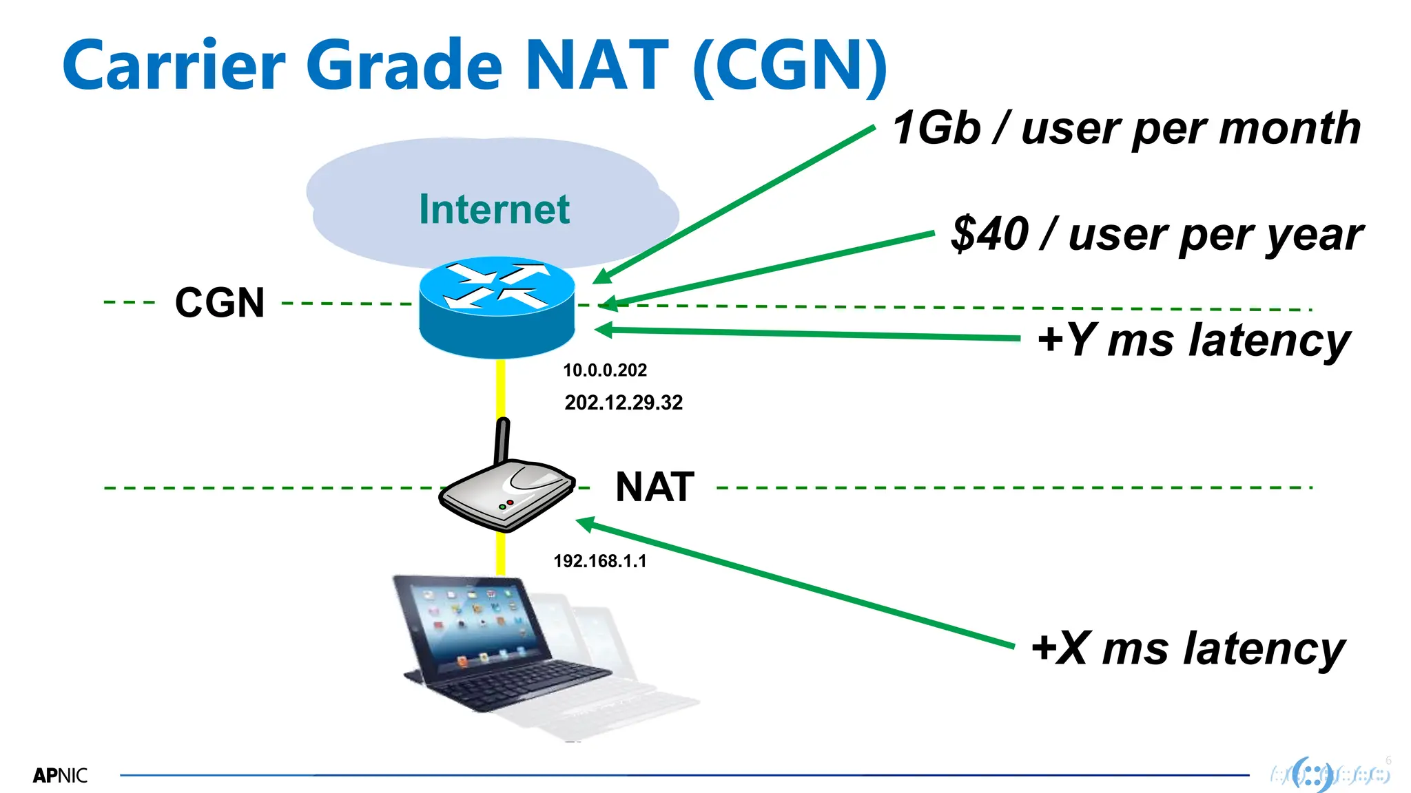6
Internet
NAT
192.168.1.1
Carrier Grade NAT (CGN)
1Gb / user per month
$40 / user per year
+Y ms latency
+X ms latency
CGN
10.0.0.202
202.12.29.32
 