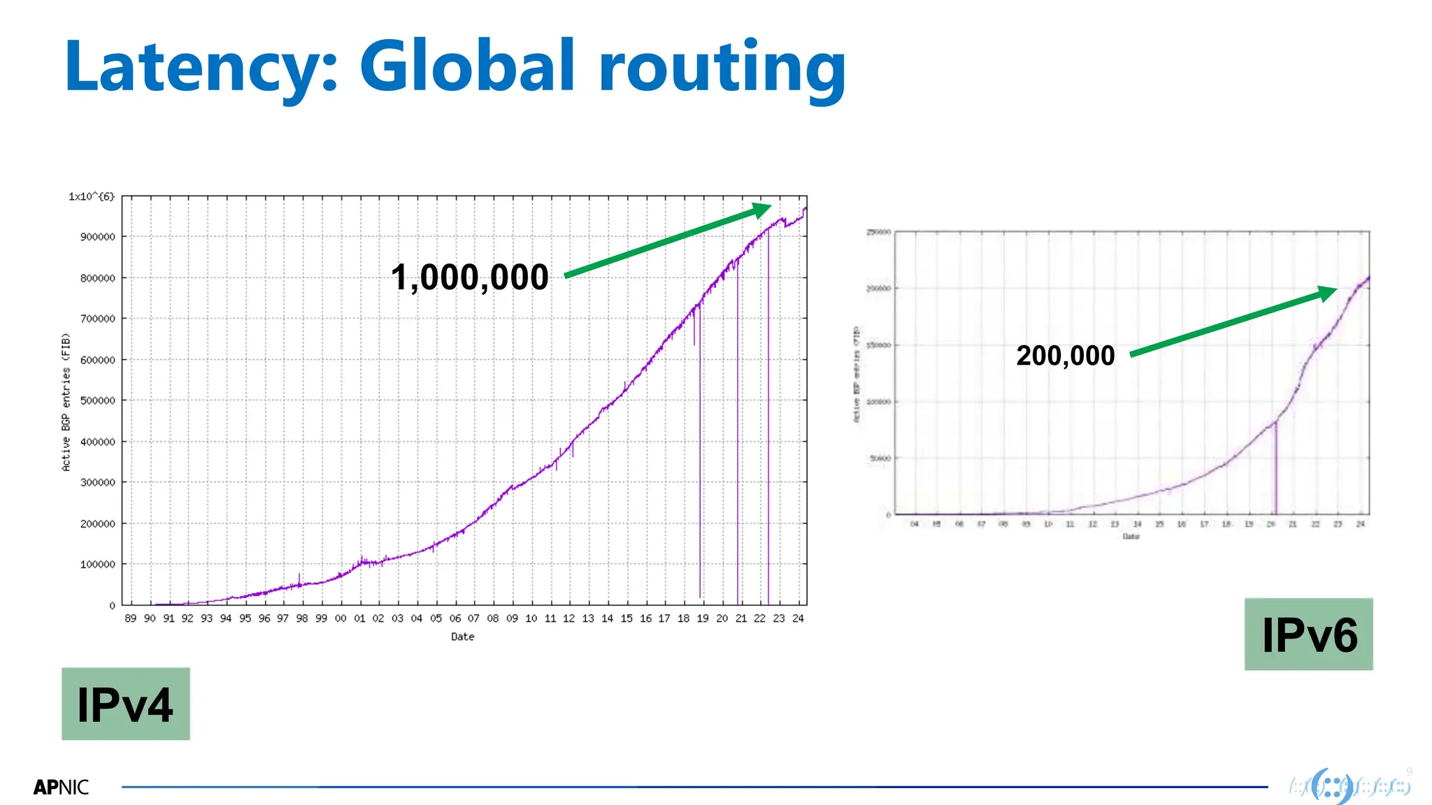 9
Latency: Global routing
IPv4
IPv6
200,000
1,000,000
 