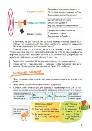 9
Короткострокові
Середньострокові
Довгострокові
Виконання навчального проєкту
Підготовка до діагностичної роботи
Організація шкільної екскурсії
Здобуття бажаної освіти
Зміцнення здоров’я
Кар’єра, професійний розвиток
Професійна самореалізація
Створення родини
Досягнення добробуту
6. Яку мету на цей навчальний рік може поставити перед собою семи-
класник чи семикласниця? Що може допомогти здійснити задумане?
Що може перешкодити в досягненні мети?
Сьомий клас — нова сходинка в шкільному житті, початок
усвідомлення власної відповідальності за себе та своє здоров’я,
переваг здорового способу життя для особистого добробуту та
прийняття беззаперечної цінності життя.
Поміркуйте, наскільки збігаються ваші думки з поглядами автора:
«Наше життя — подорож, ідея — путівник. Немає путівника, і все зупи-
няється. Ціль втрачена, і сил наче й не було» (Віктор Гюго).
Запитання ² завдання
7. Чому розуміння цінності життя формує відповідальність за власне здо-
ров’я?
8. Як впливає спосіб життя на особистий добробут?
9. Складіть план власних дій для реалізації короткострокової цілі на най-
ближчий тиждень, наприклад щодо здорового способу життя чи іншого.
Маю проблему /
є потреба
покращити
Не дотримуюся
питного
режиму
Як
розв’язати
1. 
Завантажую віджет
на смартфон
2. 
Долучаю друга / сестру /
... до співпраці / змагання
3. 
Купую гарненьку
багаторазову пляшку для
води
1. 
Беру пляшку
до школи
2. 
За режимом
гаджета п’ю воду
3. 
Нагадую брату /
подрузі про час
пити воду
Закріплюю
Відчуваю
покращення
самопочуття
Дію
 