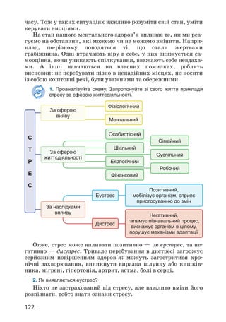 122
часу. Тож у таких ситуаціях важливо розуміти свій стан, уміти
керувати емоціями.
На стан нашого ментального здоров’я впливає те, як ми реа­
гуємо на обставини, які можемо чи не можемо змінити. Напри­
клад, по-різному поводяться ті, що стали жертвами
грабіжника. Одні втрачають віру в себе, у них знижується са­
мооцінка, вони уникають спілкування, вважають себе невдаха­
ми. А інші навчаються на власних помилках, роблять
висновки: не перебувати пізно в ненадійних місцях, не носити
із собою коштовні речі, бути уважними та обережними.
1. Проаналізуйте схему. Запропонуйте зі свого життя приклади
стресу за сферою життєдіяльності.
С
Т
Р
Е
С
Негативний,
гальмує пізнавальний процес,
виснажує організм в цілому,
порушує механізми адаптації
За наслідками
впливу
За сферою
життєдіяльності
Позитивний,
мобілізує організм, сприяє
пристосуванню до змін
Дистрес
Еустрес
Особистісний
Шкільний
Екологічний
Фінансовий
Сімейний
Суспільний
Робочий
За сферою
вияву
Фізіологічний
Ментальний
Отже, стрес може впливати позитивно — це еустрес, та не­
гативно — дистрес. Тривале перебування в дистресі загрожує
серйозним погіршенням здоров’я: можуть загостритися хро­
нічні захворювання, виникнути виразка шлунку або кишків­
ника, мігрені, гіпертонія, артрит, астма, болі в серці.
2. Як виявляється еустрес?
Ніхто не застрахований від стресу, але важливо вміти його
розпізнати, тобто знати ознаки стресу.
 