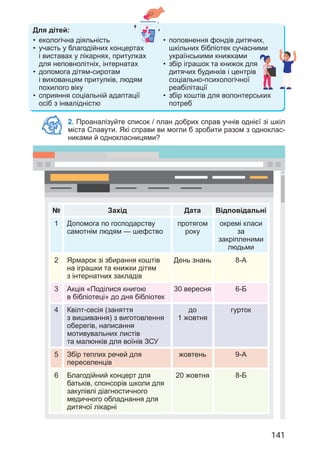 141
2. Проаналізуйте список / план добрих справ учнів однієї зі шкіл
міста Славути. Які справи ви могли б зробити разом з одноклас-
никами й однокласницями?
Для дітей:
• екологічна діяльність
• участь у благодійних концертах
і виставах у лікарнях, притулках
для неповнолітніх, інтернатах
• допомога дітям-сиротам
і вихованцям притулків, людям
похилого віку
• сприяння соціальній адаптації
осіб з інвалідністю
• поповнення фондів дитячих,
шкільних бібліотек сучасними
українськими книжками
• збір іграшок та книжок для
дитячих будинків і центрів
соціально-психологічної
реабілітації
• збір коштів для волонтерських
потреб
№ Захід Дата Відповідальні
1 Допомога по господарству
самотнім людям — шефство
протягом
року
окремі класи
за
закріпленими
людьми
2 Ярмарок зі збирання коштів
на іграшки та книжки дітям
з інтернатних закладів
День знань 8-А
3 Акція «Поділися книгою
в бібліотеці» до дня бібліотек
30 вересня 6-Б
4 Квілт-сесія (заняття
з вишивання) з виготовлення
оберегів, написання
мотивувальних листів
та малюнків для воїнів ЗСУ
до
1 жовтня
гурток
5 Збір теплих речей для
переселенців
жовтень 9-А
6 Благодійний концерт для
батьків, спонсорів школи для
закупівлі діагностичного
медичного обладнання для
дитячої лікарні
20 жовтня 8-Б
 