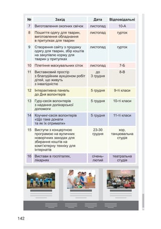 142
№ Захід Дата Відповідальні
7 Виготовлення окопних свічок листопад 10-А
8 Пошиття одягу для тварин,
виготовлення обладнання
в притулках для тварин
листопад гурток
9 Створення сайту з продажу
одягу для тварин, збір коштів
на закупівлю корму для
тварин у притулках
листопад гурток
10 Плетіння маскувальних сіток листопад 7-Б
11 Виставковий простір
з благодійним аукціоном робіт
дітей, що живуть
з інвалідністю
до
3 грудня
8-В
12 Інтерактивна панель
до Дня волонтерів
5 грудня 9-ті класи
13 Гуру-сесія волонтерів
з надання долікарської
допомоги
5 грудня 10-ті класи
14 Коучинг-сесія волонтерів
«Що таке донати
та як їх отримати»
5 грудня 11-ті класи
15 Виступи з концертною
програмою на вуличних
новорічних заходах для
збирання коштів на
комп’ютерну техніку для
інтернатів
23-30
грудня
хор,
танцювальна
студія
16 Вистави в госпіталях,
лікарнях
січень-
лютий
театральна
студія
 