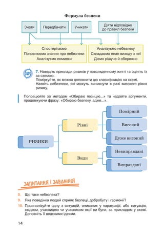 14
Формула безпеки
Спостерігаємо
Поповнюємо знання про небезпеки
Аналізуємо помилки
Аналізуємо небезпеку
Складаємо план виходу з неї
Діємо рішуче й обережно
Діяти відповідно
до правил безпеки
Уникати
Передбачати
Знати
7. Наведіть приклади ризиків у повсякденному житті та оцініть їх
за схемою.
Поміркуйте, як можна доповнити цю класифікацію на схемі.
Назвіть небезпеки, які можуть виникнути в разі високого рівня
ри­
зику.
Попрацюйте за методом «Обираю позицію...» та надайте аргументи,
продовжуючи фразу: «Обираю безпеку, адже...».
Запитання ² завдання
8. Що таке небезпека?
9. Яка поведінка людей сприяє безпеці, добробуту і гармонії?
10. Проаналізуйте одну з ситуацій, описаних у параграфі, або ситуацію,
свідком, учасницею чи учасником якої ви були, за прикладом у схемі.
Доповніть її власними ідеями.
Види
Рівні
РИЗИКИ
Помірний
Високий
Дуже високий
Невиправдані
Виправдані
 