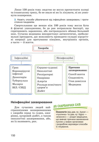150
Лише 130 років тому людство не могло протистояти холері
та іспанському грипу, бо не знало ні як їх лікувати, ні як уник­
нути поширення.
2. Назвіть способи убезпечення від інфекційних захворювань і проти-
стояння пандеміям.
Смертельними ще менше ніж 100 років тому могли бути
й фізичні ушкодження, бо до ран потрапляли бактерії, що
спричиняють зараження, або постраждалого вбивав больовий
шок. Сучасна медицина використовує антисептичні, знеболю­
вальні препарати, дає можливість проводити складні хірургіч­
ні операції для врятування кінцівок, внутрішніх органів,
а часто — й життя.
До скарбнички слiв
Онкологія (від дав.-гр. όγκοσ —
«пухлина» та дав.-гр. lógos —
«вчення») — розділ медицини,
що вивчає причини виникнення
пухлин у живих організмах
і розробляє відповідні способи
їх лікування.
Для сучасних людей най­
страшнішими захворюваннями
є хвороби серця та судин, ожи­
ріння, цукровий діабет, а також
онкологічні захворювання, або,
як їх називають, рак.
Неінфекційні захворювання
Причини
захворювання:
Спосіб життя
Спадковість
Стан довкілля
Медицина
Серцево-судинні
Онкологічні
Респіраторні
Ожиріння
Алергія
Розлади психічного
здоров’я
Діабет
Грип
Коронавірусні
інфекції
Дизентирія
Туберкульоз
Малярія
ВІЛ/СНІД
Хвороби
Інфекційні Неінфекційні
 