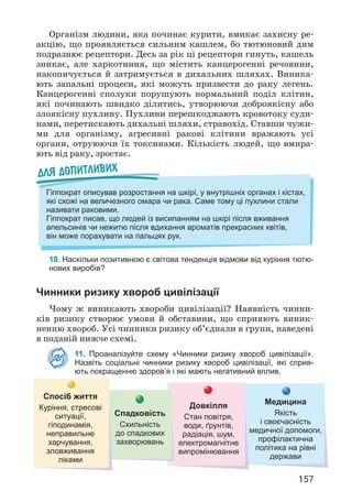 157
Організм людини, яка починає курити, вмикає захисну ре­
акцію, що проявляється сильним кашлем, бо тютюновий дим
подразнює рецептори. Десь за рік ці рецептори гинуть, кашель
зникає, але харкотиння, що містить канцерогенні речовини,
накопичується й затримується в дихальних шляхах. Виника­
ють запальні процеси, які можуть призвести до раку легень.
Канцерогенні сполуки порушують нормальний поділ клітин,
які починають швидко ділитись, утворюючи добро­
якісну або
злоякісну пухлину. Пухлини перешкоджають кровотоку суди­
нами, перетискають дихальні шляхи, стравохід. Ставши чужи­
ми для організму, агресивні ракові клітини вражають усі
органи, отруюючи їх токсинами. Кількість людей, що вмира­
ють від раку, зростає.
Для допитливих
Гіппократ описував розростання на шкірі, у внутрішніх органах і кістах,
які схожі на величезного омара чи рака. Саме тому ці пухлини стали
називати раковими.
Гіппократ писав, що людей із висипанням на шкірі після вживання
апельсинів чи нежитю після вдихання ароматів прекрасних квітів,
він може порахувати на пальцях рук.
10. Наскільки позитивною є світова тенденція відмови від куріння тютю-
нових виробів?
Чинники ризику хвороб цивілізації
Чому ж виникають хвороби цивілізації? Наявність чинни­
ків ризику створює умови й обставини, що сприяють виник­
ненню хвороб. Усі чинники ризику об’єднали в групи, наведені
в поданій нижче схемі.
11. Проаналізуйте схему «Чинники ризику хвороб цивілізації».
Назвіть соціальні чинники ризику хвороб цивілізації, які сприя-
ють покращенню здоров’я і які мають негативний вплив.
Спосіб життя
Куріння, стресові
ситуації,
гіподинамія,
неправильне
харчування,
зловживання
ліками
Довкілля
Стан повітря,
води, ґрунтів,
радіація, шум,
електромагнітне
випромінювання
Спадковість
Схильність
до спадкових
захворювань
Медицина
Якість
і своєчасність
медичної допомоги,
профілактична
політика на рівні
держави
 