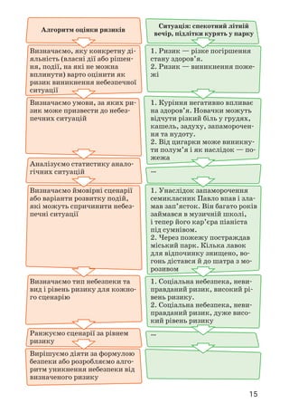 15
Алгоритм оцінки ризиків
Ситуація: спекотний літній
вечір, підлітки курять у парку
Визначаємо, яку конкретну ді­
яльність (власні дії або рішен­
ня, події, на які не можна
вплинути) варто оцінити як
ризик виникнення небезпечної
ситуації
1. Ризик — різке погіршення
стану здоров’я.
2. Ризик — виникнення поже­
жі
Визначаємо умови, за яких ри­
зик може призвести до небез­
печних ситуацій
1. Куріння негативно впливає
на здоров’я. Новачки можуть
відчути різкий біль у грудях,
кашель, задуху, запаморочен­
ня та нудоту.
2. Від цигарки може виникну­
ти полум’я і як наслідок — по­
жежа
Аналізуємо статистику анало­
гічних ситуацій …
Визначаємо ймовірні сценарії
або варіанти розвитку подій,
які можуть спричинити небез­
печні ситуації
1. Унаслідок запаморочення
семикласник Павло впав і зла­
мав зап’ясток. Він багато років
займався в музичній школі,
і тепер його кар’єра піаніста
під сумнівом.
2. Через пожежу постраждав
міський парк. Кілька лавок
для відпочинку знищено, во­
гонь дістався й до шатра з мо­
розивом
Визначаємо тип небезпеки та
вид і рівень ризику для кожно­
го сценарію
1. Соціальна небезпека, неви­
правданий ризик, високий рі­
вень ризику.
2. Соціальна небезпека, неви­
правданий ризик, дуже висо­
кий рівень ризику
Ранжуємо сценарії за рівнем
ризику
…
Вирішуємо діяти за формулою
безпеки або розробляємо алго­
ритм уникнення небезпеки від
визначеного ризику
 