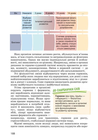 188
Наш організм починає активно рости, збільшується м’язова
маса, м’язи стають сильнішими та витривалішими до фізичних
навантажень. Однак ми маємо індивідуальні ритми й особли­
вості, які виявляються по-різному. Наприклад, зміни в органах
дихання та серцево-судинній системі можуть призвести до вто­
ми, млявості, запаморочення. Зміни в нервовій системі — до
підвищеної збудливості, роздратованості або загальмованості.
Усі фізіологічні зміни відбуваються через вплив гормонів,
певний набір яких людина має від народження, але деякі з них
найінтенсивніше виробляються в підлітковому віці та є різни­
ми в дівчат і хлопців. Саме гормони визначають розвиток орга­
нізму майбутнього чоловіка і майбутньої жінки.
Усіма процесами в організмі
керують гормони і ферменти,
які виробляють відповідні зало­
зи: щитовидна, паращитовидна,
підшлункова тощо. Якщо орга­
нізм працює нормально, то вони
виробляються в потрібній кіль­
кості й виконують свою «робо­
ту», однак якщо відбувається
збій, лікарі призначають вжи­
вання ферментів або гормонів —
наприклад, ензими для травлення, гормони для росту,
стресостійкості, стабілізації нервової системи тощо.
Відомі випадки, коли молоді люди, які намагалися покра­
щити свою зовнішність швидко, наприклад схуднути або наро­
До скарбнички слiв
Гормони (від грец. ὁρμάω —
«збуджую») — біологічно
активні речовини, що їх
виробляють залози в організмі
кожної людини; є важливими
для функціонування
та розвитку організму.
Вік Немовля 3 роки 6 років 10 років 14 років …
Відбува-
ється ак-
тивний
фізичний
розвиток
Інтелектуальний
розвиток
Прискорений фізич-
ний розвиток поєд-
наний із психічним
та сексуальним
дозріванням
Виклики
Статеве дозрівання
значно змінює тіло,
а також сприйняття
себе, рівень стосун-
ків з іншими, зміню-
ється самооцінка
 