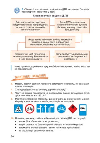 26
10. Поясніть, чим можуть бути небезпечні для свідків ДТП такі ситуації:
• автомобіль збив стовп електромережі;
• аварія сталася на багатосмуговій дорозі з інтенсивним рухом;
• автомобіль зламав дерево, і великі гілки ледь тримаються;
• на місці аварії розлилося пальне.
Чому правила дорожнього руху необхідно виконувати, навіть якщо це
не подобається?
Запитання ² завдання
6. Назвіть засоби безпеки легкового автомобіля і поясніть, як вони захи-
щають пасажирів.
7. Хто відповідальний за безпеку дорожнього руху?
8. Чому не можна перевозити на передньому сидінні автомобіля дітей,
зріст яких менше ніж 145 см?
9. Розгляньте малюнки. Поясніть, що означають ці знаки та яких учасни-
ків руху вони стосуються: водіїв, пасажирів чи пішоходів.
Якщо ви стали свідком ДТП
Дайте можливість дорослим
потурбуватися про постраждалих,
ви маєте сповістити служби
захисту населення
Станьте так, щоб потерпілий
не повертав голову. Розмовляйте
з ним, але не рухайте
Якщо немає небезпеки вибуху автомобіля
чи падіння його у воду, а дорослі ще
не прибули, подбайте про потерпілого
Якщо ДТП сталась поза
населеним пунктом, зупиніть
будь-яку машину і попросіть
про допомогу
Коли прибудуть рятувальники,
допоможіть їм з’ясувати всі
обставини ДТП
5. Обговоріть послідовність дій свідка ДТП за схемою. Ситуація:
транспортний засіб упав у воду.
 