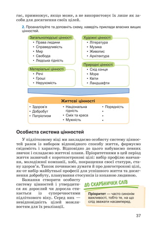 37
До скарбнички слiв
Пріоритет — часто синонім
важливості, тобто те, на що
слід зважати насамперед.
Особиста система цінностей
У підлітковому віці ми закладаємо особисту систему ціннос­
тей разом із вибором відповідного способу життя, формуємо
свідомість і характер. Відповідно до цього набуваємо певних
звичок і складаємо життєві плани. Пріоритетними в цей період
життя зазвичай є короткострокові цілі: вибір профілю навчан­
ня, молодіжної компанії, хобі, покращення своєї статури, ста­
ну здоров’я. Також починаємо думати й про довгострокові цілі,
як-от вибір майбутньої професії для успішного життя та досяг­
нення добробуту, планування стосунків із коханою лю­
диною.
Бажання створити особисту
систему цінностей і утвердити­
ся як дорослий чи доросла сти­
кається із суперечностями
підліткового віку. Серед них —
невідповідність цілей можли­
востям для їх реалізації.
Життєві цінності
• Здоров’я
• Добробут
• Патріотизм
• Національна
гідність
• Сміх та краса
• Мужність
• Порядність
•
•
•
• Нерухомість
•
•
Права людини
• Мир
•
Справедливість
•
Свобода
Людська гідність
• Речі
•
Загальнолюдські цінності
Гроші
Матеріальні цінності •
•
•
Література
•
Музика
•
Живопис
Архітектура
Художні цінності
•
Схід сонця
Море
• Квіти
• Ландшафти
Природні цінності
2. Проаналізуйте та доповніть схему, наведіть приклади власних вищих
цінностей.
гає, примножує, якщо може, а не використовує їх лише як за­
соби для досягнення своїх цілей.
 