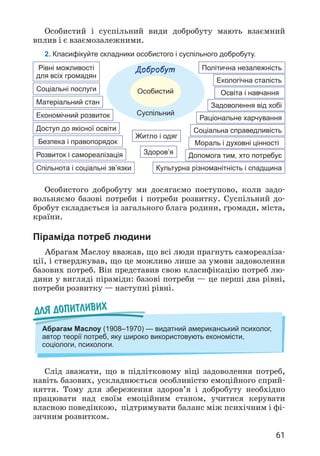 61
Добробут
Рівні можливості
для всіх громадян
Розвиток і самореалізація
Спільнота і соціальні зв’язки
Соціальна справедливість
Економічний розвиток
Здоров’я
Безпека і правопорядок
Задоволення від хобі
Допомога тим, хто потребує
Доступ до якісної освіти
Матеріальний стан
Раціональне харчування
Культурна різноманітність і спадщина
Соціальні послуги
Мораль і духовні цінності
Освіта і навчання
Екологічна сталість
Політична незалежність
Житло і одяг
Особистий і суспільний види добробуту мають взаємний
вплив і є взаємозалежними.
2. Класифікуйте складники особистого і суспільного добробуту.
Особистого добробуту ми досягаємо поступово, коли задо­
вольняємо базові потреби і потреби розвитку. Суспільний до­
бробут складається із загального блага родини, громади, міста,
країни.
Піраміда потреб людини
Абрагам Маслоу вважав, що всі люди прагнуть самореаліза­
ції, і стверджував, що це можливо лише за умови задоволення
базових потреб. Він представив свою класифікацію потреб лю­
дини у вигляді піраміди: базові потреби — це перші два рівні,
потреби розвитку — наступні рівні.
Для допитливих
Абрагам Маслоу (1908–1970) — видатний американський психолог,
автор теорії потреб, яку широко використовують економісти,
соціологи, психологи.
Слід зважати, що в підлітковому віці задоволення потреб,
навіть базових, ускладнюється особливістю емоційного сприй­
няття. Тому для збереження здоров’я і добробуту необхідно
працювати над своїм емоційним станом, учитися керувати
власною поведінкою, підтримувати баланс між психічним і фі­
зичним розвитком.
Особистий
Суспільний
 
