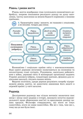 64
Рівень і умови життя
Рівень життя відображає стан суспільного економічного до­
бробуту, зокрема показники реального доходу на душу насе­
лення, частку населення за межею бідності порівняно з іншими
країнами.
5. Проаналізуйте схему і визначте, які показники є кількісними,
а які якісними. Укладіть два списки.
Розподіл
доходу
Рівень
безробіття
Дохід на одну
особу
населення
Соціальні
витрати
(пенсії,
лікарняні)
Рівень
споживання
Рівень
здоров’я
Рівень
забруднення
довкілля
Показники
суспільного
добробуту
Зелені зони
Рівень
бідності
Рівень освіти
Свобода
громадянина
Економічно і соціально країни світу є взаємозалежними.
Біди однієї держави негативно позначаються на економіці та
екологічному стані сусідніх. Розуміючи, наскільки небезпеч­
ною є війна, держави світу й міжнародні організації надають
Україні допомогу (зброю, гуманітарні вантажі, фінанси для со­
ціальних виплат), лікують наших воїнів.
Видатні політики, уряди держав розуміють потребу підтри­
мувати рівень життя, не допустити зниження його якості в
окремій країні і у світі загалом.
Родовід
Дослідження родоводу має кілька мотивів: визначити своє
місце і місце своєї родини в історії, виховати почуття відпові­
дальності щодо збереження пам’яті та врахування досвіду на­
ших предків. Філософи стверджують, що ніхто не існує
самостійно, ніхто не живе самостійно. Ми всі є тим, чим ми є,
тому що до нас були інші.
 