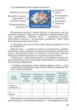 69
Планування доходів і витрат родини є важливим для під­
тримання здоров’я, безпеки та добробуту й формування куль­
тури споживання. Перший крок — зменшити кількість
непотрібних покупок і пакувальних матеріалів. Тобто треба
бути відповідальним покупцем.
6. Пригадайте, що таке сміттєвий острів. Чому він утворився? Із чого
він складається?
Другий крок — віддавати перевагу вітчизняним виробни­
кам. Якщо члени громади та родини купуватимуть місцеві про­
дукти, негативний вплив на довкілля також буде меншим
внаслідок зменшення витрат на паливо для перевезення.
Третій крок — безпечний шопінг. Слід вибирати товари сві­
домо. Вони мають бути якісними, безпечними та з відповідни­
ми термінами зберігання.
7. Проведіть дослідження покупок родини впродовж тижня — до на-
ступного уроку. Фіксуйте дані в день купівлі в таблиці (попередньо ство-
ріть її в зошиті за зразком).
День
тижня
Кількість
промисло­
вих
товарів
Кількість
продуктів
харчуван­
ня
Серед них
місцевого
виробни­
цтва
Кількість
придба­
них паку­
вальних
матеріалів
1 день —
понеділок
…
Разом
Урахування всіх джерел доходів допомагає спланувати що­
денні витрати, а також великі видатки — на придбання, напри­
5. За інфографікою оцініть доходи своєї родини.
Äæåðåëà äîõîä³â
Çàðîá³òíà ïëàòà
Çäàâàííÿ â îðåíäó
íåðóõîìîãî /
ðóõîìîãî ìàéíà
Ï³äïðèºìíèöüêà
ä³ÿëüí³ñòü
Ñòèïåíä³¿ /
ïåíñ³¿
Ãîñïîäàðñüêà
ä³ÿëüí³ñòü
Áëàãîä³éíà
äîïîìîãà
²íøå
 