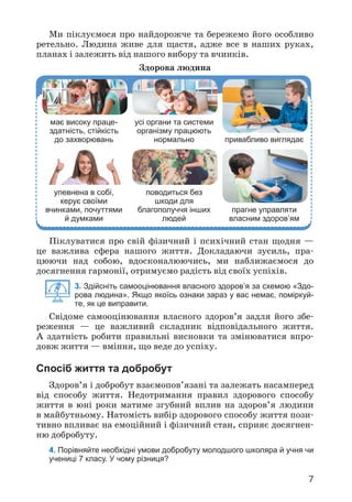 7
має високу праце­
здатність, стійкість
до захворювань
усі органи та системи
організму працюють
нормально привабливо виглядає
упевнена в собі,
керує своїми
вчинками, почуттями
й думками
поводиться без
шкоди для
благополуччя інших
людей
прагне управляти
власним здоров’ям
Здорова людина
Піклуватися про свій фізичний і психічний стан щодня —
це важлива сфера нашого життя. Докладаючи зусиль, пра­
цюючи над собою, вдосконалюючись, ми наближаємося до
досягнення гармонії, отримуємо радість від своїх успіхів.
3. Здійсніть самооцінювання власного здоров’я за схемою «Здо-
рова людина». Якщо якоїсь ознаки зараз у вас немає, поміркуй-
те, як це виправити.
Свідоме самооцінювання власного здоров’я задля його збе­
реження — це важливий складник відповідального життя.
А здатність робити правильні висновки та змінюватися впро­
довж життя — вміння, що веде до успіху.
Спосіб життя та добробут
Здоров’я і добробут взаємопов’язані та залежать насамперед
від способу життя. Недотримання правил здорового способу
життя в юні роки матиме згубний вплив на здоров’я людини
в майбутньому. Натомість вибір здорового способу життя пози­
тивно впливає на емоційний і фізичний стан, сприяє досягнен­
ню добробуту.
4. Порівняйте необхідні умови добробуту молодшого школяра й учня чи
учениці 7 класу. У чому різниця?
Ми піклуємося про найдорожче та бережемо його особливо
ретельно. Людина живе для щастя, адже все в наших руках,
планах і залежить від нашого вибору та вчинків.
 