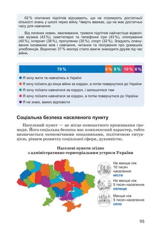 95
62 % опитаних підлітків відчувають, що не отримують достатньої
кількості знань у школі через війну. Чверть вважає, що не має достатньо
часу для навчання.
Від поганих новин, хвилювання, тривоги підлітків найчастіше відволі-
кає музика (43 %), комп’ютерні та телефонні ігри (43 %), спілкування
(40 %), інтернет (38 %), прогулянки (35 %), спорт (32 %). Згадують опану-
вання іноземних мов і навчання, читання та піклування про домашніх
улюбленців. Водночас 37 % молоді стало важче знаходити друзів під час
війни.
Я хочу жити та навчатись в Україні
Я хочу поїхати до кінця війни за кордон, а потім повернутися до України
Я хочу поїхати навчатися за кордон, і залишитися там
Я хочу поїхати навчатися за кордон, а потім повернутися до України
Я не знаю, важко відповісти
70 % 6 % 8 % 6 %
10 %
Соціальна безпека населеного пункту
Населений пункт — це місце компактного проживання гро­
мади. Його соціальна безпека має комплексний характер, тобто
визначається економічними показниками, політичною ситуа­
цією, рівнем розвитку соціальної сфери, духовністю.
Населені пункти згідно
з адміністративно-територіальним устроєм України
Не менше ніж
10 тисяч
населення
місто
Менше ніж
5 тисяч населення
село
Не менше ніж
5 тисяч населення
селище
 