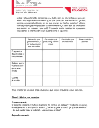 orales y el cuento leído, pensemos en ¿Cuáles son los elementos que generan
miedo a lo largo de los tres textos y por qué producen esa sensación? ¿Cómo
son los escenarios/ambientes en los que ocurren los hechos extraños? ¿Cómo
son los personajes que producen y sienten miedo? ¿Cuáles son las situaciones
que quedan sin resolver y por qué? El docente puede registrar las respuestas
organizando la información en un cuadro como el siguiente:
Elementos que
generan miedo y
por qué producen
esa sensación
Personajes que
producen y sienten
miedo
Personajes que
sienten miedo
Situaciones sin
resolver
Fragmentos
de películas o
cortometraje.
Relatos sobre
vivencias que
generaron
miedo
Cuento
Aparición
Para finalizar se solicitará a los estudiantes que copien el cuadro en sus carpetas.
Clase 2. Miedos que inquietan
Primer momento
El docente colocará el título en la pizarra “El hombre sin cabeza” y mediante preguntas
orales generará la anticipación lectora: ¿Qué les sugiere el título? ¿A qué les recuerda?
¿De qué puede tratar la historia? ¿Les da miedo el título?
Segundo momento
 
