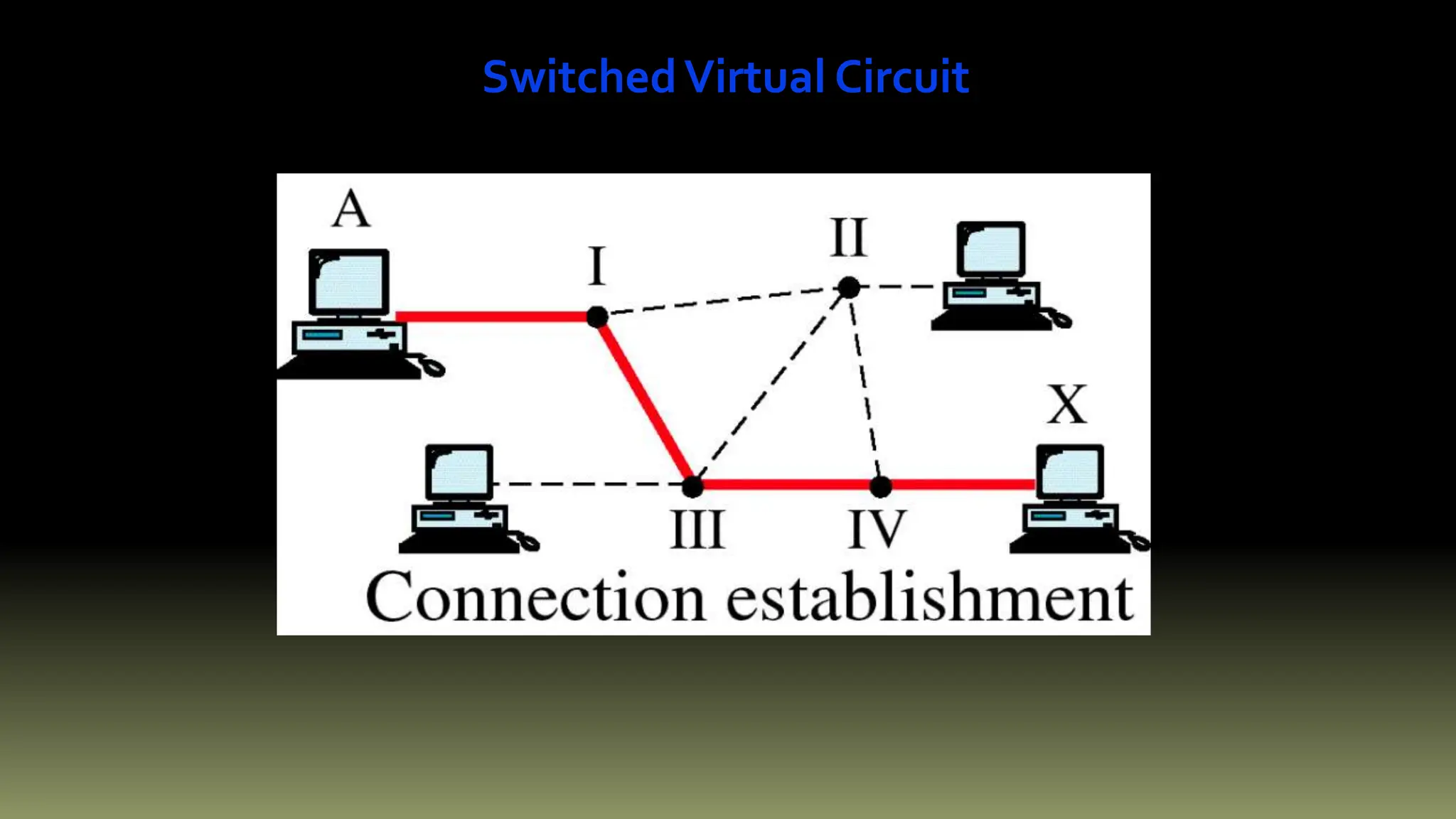 Switching Techniques and types of switching in computer networks | PPSX ...