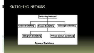 Switching Techniques and types of switching in computer networks | PPSX ...
