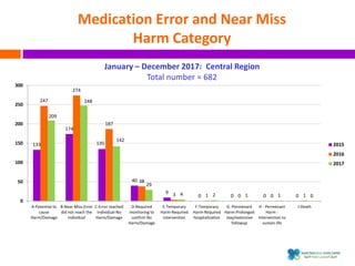 Medication Error and Near Miss
Harm Category
January – December 2017: Central Region
Total number = 682
133
174
135
40
9
0 0 0 0
247
274
187
38
3 1 0 0 1
209
248
142
29
4 2 1 1 0
0
50
100
150
200
250
300
A-Potential to
cause
Harm/Damage
B-Near Miss-Error
did not reach the
individual
C-Error reached
individual-No
Harm/Damage
D-Required
monitoring to
confirm No
Harm/Damage
E-Temporary
Harm-Required
intervention
F-Temporary
Harm-Required
hospitalization
G -Permenant
Harm-Prolonged
stay/extensive
followup
H - Permenant
Harm -
Intervention to
sustain life
I-Death
2015
2016
2017
 