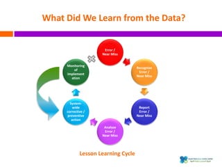 Error /
Near Miss
Recognize
Error /
Near Miss
Report
Error /
Near Miss
Analyze
Error /
Near Miss
System-
wide
corrective /
preventive
action
Monitoring
of
implement
ation
Lesson Learning Cycle
What Did We Learn from the Data?
 