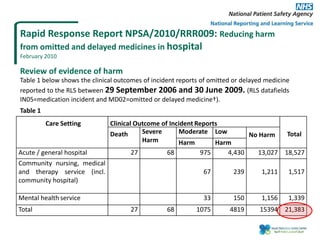 Rapid Response Report NPSA/2010/RRR009: Reducing harm
from omitted and delayed medicines in hospital
February 2010
Review of evidence of harm
Care Setting Clinical Outcome of Incident Reports
Total
Death Severe
Harm
Moderate Low No Harm
Harm Harm
Acute / general hospital 27 68 975 4,430 13,027 18,527
Community nursing, medical
and therapy service (incl.
community hospital)
67 239 1,211 1,517
Mental health service 33 150 1,156 1,339
Total 27 68 1075 4819 15394 21,383
Table 1 below shows the clinical outcomes of incident reports of omitted or delayed medicine
reported to the RLS between 29 September 2006 and 30 June 2009. (RLS datafields
IN05=medication incident and MD02=omitted or delayed medicine†).
Table 1
 