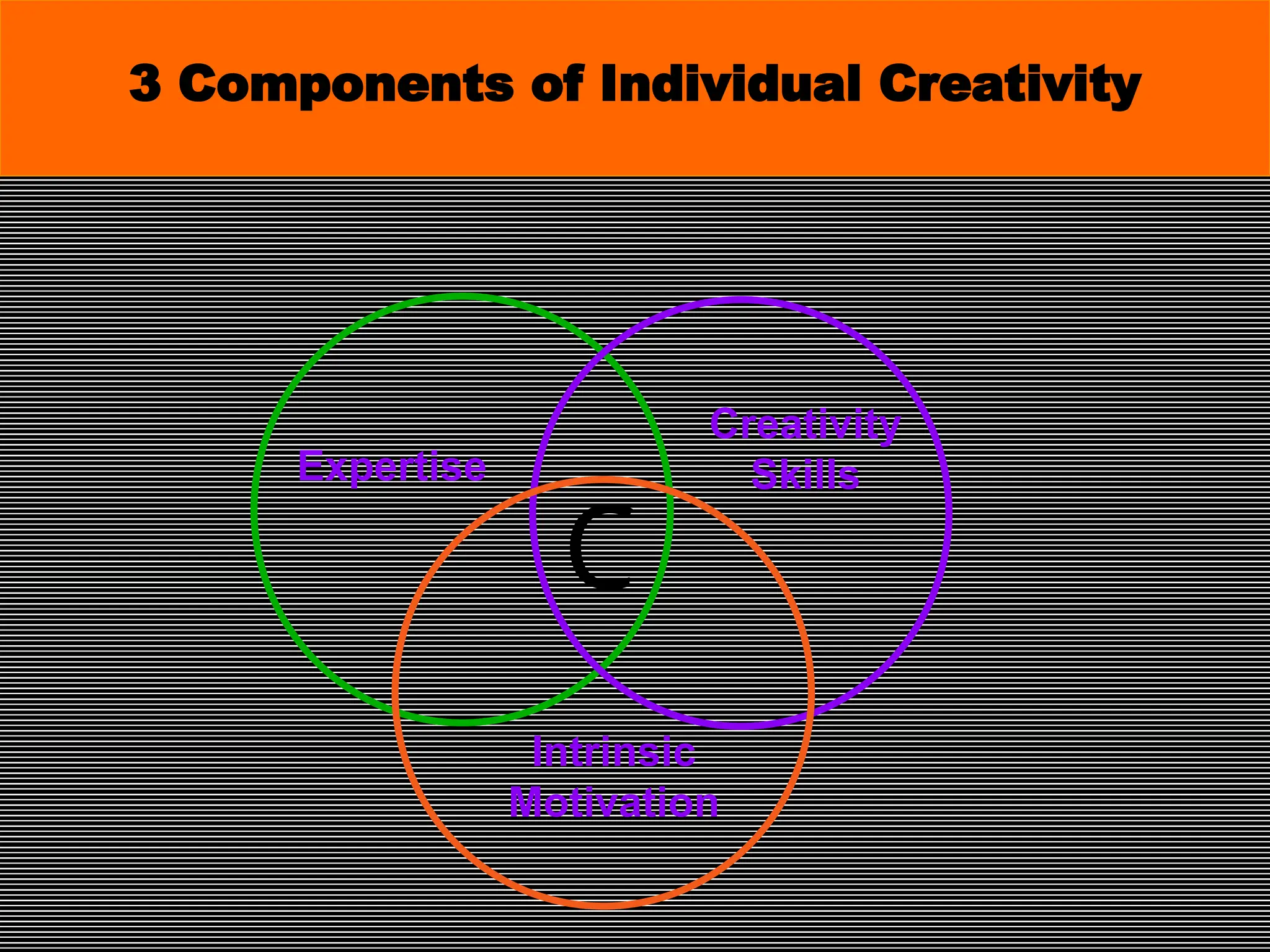 Creativity
Skills
Intrinsic
Motivation
Expertise
C
3 Components of Individual Creativity
 