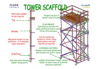 Scaffold Awareness Training Document.pdf