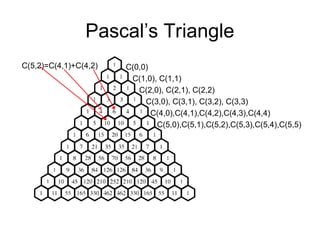 Pascal’s Triangle
C(5,2)=C(4,1)+C(4,2) C(0,0)
C(1,0), C(1,1)
C(2,0), C(2,1), C(2,2)
C(3,0), C(3,1), C(3,2), C(3,3)
C(4,0),C(4,1),C(4,2),C(4,3),C(4,4)
C(5,0),C(5,1),C(5,2),C(5,3),C(5,4),C(5,5)
 