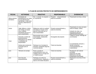 9. PLAN DE ACCION PROYECTO DE EMPRENDIMIENTO
FECHA ACTIVIDAD OBJETIVO RESPONSABLE EVIDENCIAS
Última semana
de febrero
Actividades de
sensibilización por medio
de una película para
bachillerato y video para
primaria. Desarrollo de
ficha
Dar a conocer el proyecto y
su importancia
Proyecto emprendimiento y
todos los docentes
Presentación de fotos y fichas
marzo Taller reflexivo y lúdico
del Trabajo en equipo
como cualidad
importante para ser un
buen emprendedor
Reflexionar sobre la cualidad
del trabajo en equipo como
ejercicio clave para ser un
buen emprendedor
Proyecto emprendimiento y
todos los docentes
Presentación de obra de teatro
sobre el trabajo. (video)
Imitación de roles y su
importancia para ser
EMPRENDEDOR(Fotos)
mayo
Inducción a la feria de
emprendimiento.
Diapositivas con valores
y cualidades del
emprendedor
Ventas para recolección
de fondos para el
negocio
Reconocerse como un gran
emprendedor, destacando
sus cualidades
Participar en el montaje de
empresa, manejando algunas
nociones básicas
Encargados del proyecto
Todos los docentes
Trabajo en equipo. Montaje de
una empresa
Los estudiantes compran y
venden productos
(Transversalización con
matemáticas)
junio Reinado de reciclaje Poner a prueba el
emprendimiento como una
cualidad clave en el logro de
un objetivo grupal
Todos los docentes Recolección del material
reciclable
Asignación de roles
Realización del traje
Presentación del reinado
junio Gran feria del
emprendimiento
Participar en la feria de
emprendimiento, integrando a
toda la comunidad educativa
Proyecto emprendimiento y
todos los docentes
Realización de la feria (Fotos
video)
 