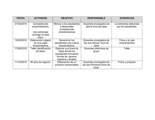 FECHA ACTIVIDAD OBJETIVO RESPONSABLE EVIDENCIAS
21/03/2018 Competencias
emprendedoras.
Una entrevista
conmigo en diez
años.
Motivar a los estudiantes
a desarrollas
competencias
emprendedoras
Docentes encargados de
última hora de clase
La entrevista elaborada
por los estudiantes.
14/05/2018 Elaboración origami
de una cajita
emprendedora
General en los
estudiantes una cultura
emprendedora.
Docentes encargados de
las dos últimas hora de
clase
Fotos y la caja
emprendedora
17/08/2018 Taller identificación
de ideas.
Elaborar una lluvia de
ideas donde los
estudiantes encuentre
formas de generar
ingresos y empleo
Docentes directores de
grupo
Taller
11/10/2018 Mi idea de negocio. Elaboración de un
proyecto emprendedor
Docentes encargados de
las dos Primeras horas de
clase.
Fotos y proyecto
 