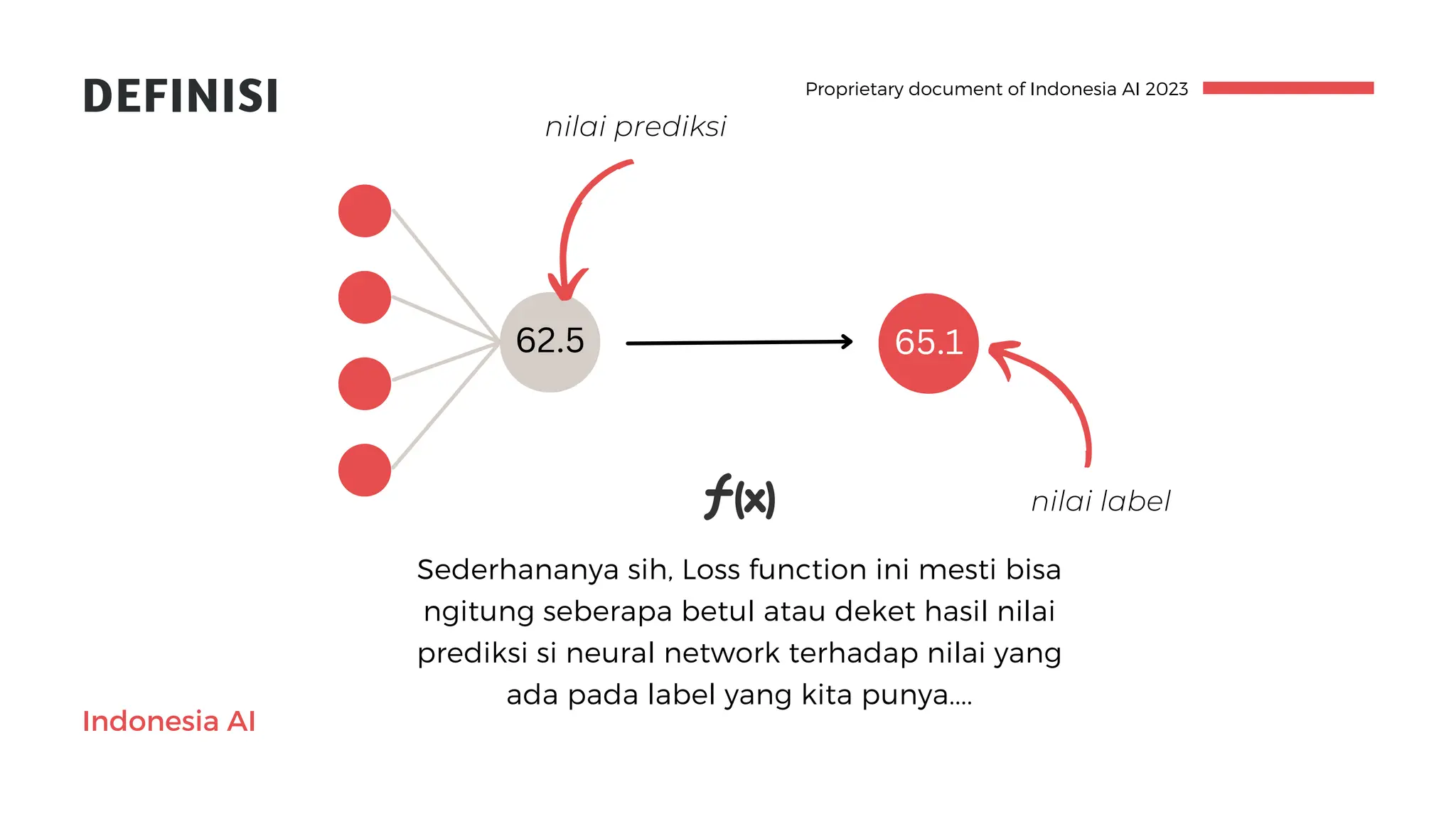 Indonesia AI
Proprietary document of Indonesia AI 2023
DEFINISI
Sederhananya sih, Loss function ini mesti bisa
ngitung seberapa betul atau deket hasil nilai
prediksi si neural network terhadap nilai yang
ada pada label yang kita punya....
62.5 65.1
nilai label
nilai prediksi
 