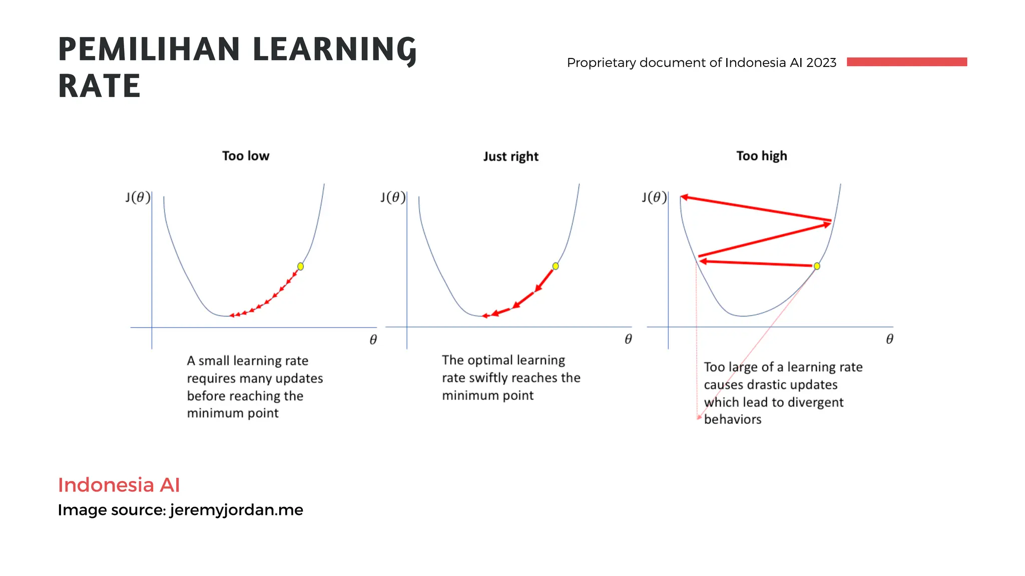 PEMILIHAN LEARNING
RATE
Proprietary document of Indonesia AI 2023
Indonesia AI
Image source: jeremyjordan.me
 