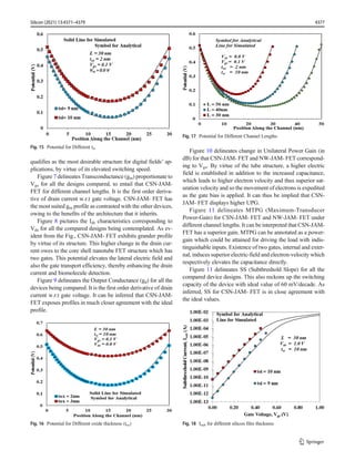 qualifies as the most desirable structure for digital fields’ ap-
plications, by virtue of its elevated switching speed.
Figure 7 delineates Transconductance (gm) proportionate to
Vgs for all the designs compared, to entail that CSN-JAM-
FET for different channel lengths. It is the first order deriva-
tive of drain current w.r.t gate voltage. CSN-JAM- FET has
the most suited gm profile as contrasted with the other devices,
owing to the benefits of the architecture that it inherits.
Figure 8 pictures the Ids characteristics corresponding to
Vds for all the compared designs being contemplated. As ev-
ident from the Fig., CSN-JAM- FET exhibits grander profile
by virtue of its structure. This higher change in the drain cur-
rent owes to the core shell nanotube FET structure which has
two gates. This potential elevates the lateral electric field and
also the gate transport efficiency, thereby enhancing the drain
current and biomolecule detection.
Figure 9 delineates the Output Conductance (gd) for all the
devices being compared. It is the first order derivative of drain
current w.r.t gate voltage. It can be inferred that CSN-JAM-
FET exposes profiles in much closer agreement with the ideal
profile.
Figure 10 delineates change in Unilateral Power Gain (in
dB) for that CSN-JAM- FET and NW-JAM- FET correspond-
ing to Vgs. By virtue of the tube structure, a higher electric
field is established in addition to the increased capacitance,
which leads to higher electron velocity and thus superior sat-
uration velocity and so the movement of electrons is expedited
as the gate bias is applied. It can thus be implied that CSN-
JAM- FET displays higher UPG.
Figure 11 delineates MTPG (Maximum-Transducer
Power-Gain) for CSN-JAM- FET and NW-JAM- FET under
different channel lengths. It can be interpreted that CSN-JAM-
FET has a superior gain. MTPG can be annotated as a power-
gain which could be attained for driving the load with indis-
tinguishable inputs. Existence of two gates, internal and exter-
nal, induces superior electric-field and electron-velocity which
respectively elevates the capacitance directly.
Figure 11 delineates SS (Subthreshold Slope) for all the
compared device designs. This also reckons up the switching
capacity of the device with ideal value of 60 mV/decade. As
inferred, SS for CSN-JAM- FET is in close agreement with
the ideal values.
Fig. 15 Potential for Different tsi
Fig. 18 Isub for different silicon film thickness
Fig. 17 Potential for Different Channel Lengths
Fig. 16 Potential for Different oxide thickness (tox)
4377
Silicon (2021) 13:4371–4379
 