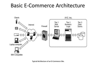 Basic E-Commerce Architecture
 