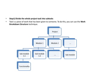 • Step1) Divide the whole project task into subtasks
• Task is a piece of work that has been given to someone. To do this, you can use the Work
Breakdown Structure technique.
 