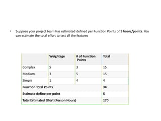 • Suppose your project team has estimated defined per Function Points of 5 hours/points. You
can estimate the total effort to test all the features
Weightage # of Function
Points
Total
Complex 5 3 15
Medium 3 5 15
Simple 1 4 4
Function Total Points 34
Estimate define per point 5
Total Estimated Effort (Person Hours) 170
 