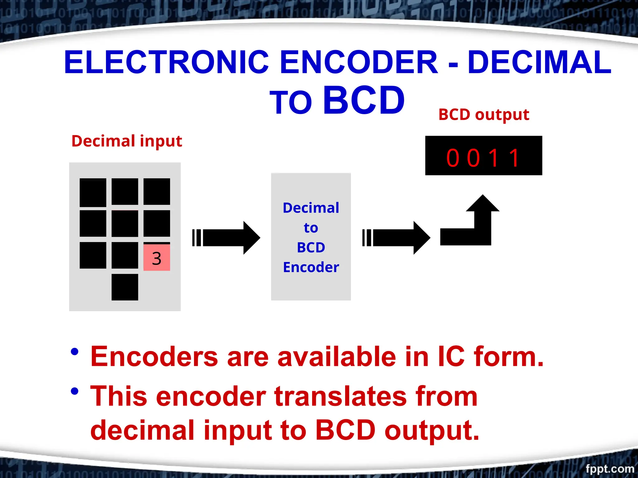 ELECTRONIC ENCODER - DECIMAL
TO BCD
0
Decimal
to
BCD
Encoder
BCD output
Decimal input
0 0 0 0
5
0 1 0 1
7
0 1 1 1
3
0 0 1 1
• Encoders are available in IC form.
• This encoder translates from
decimal input to BCD output.
 