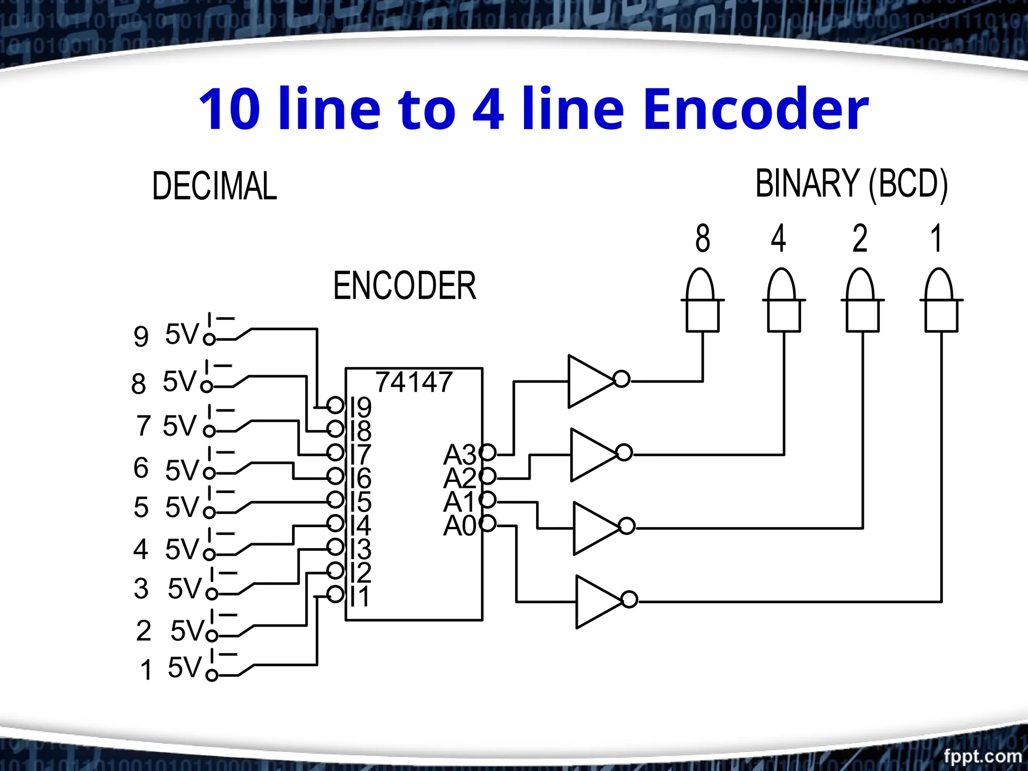 ENCODER
1
2
4
8
DECIMAL BINARY (BCD)
9 5V
8 5V
7 5V
6 5V
5 5V
4 5V
3 5V
2 5V
1 5V
74147
I9
I8
I7
I6
I5
I4
I3
I2
I1
A0
A1
A2
A3
10 line to 4 line Encoder
 