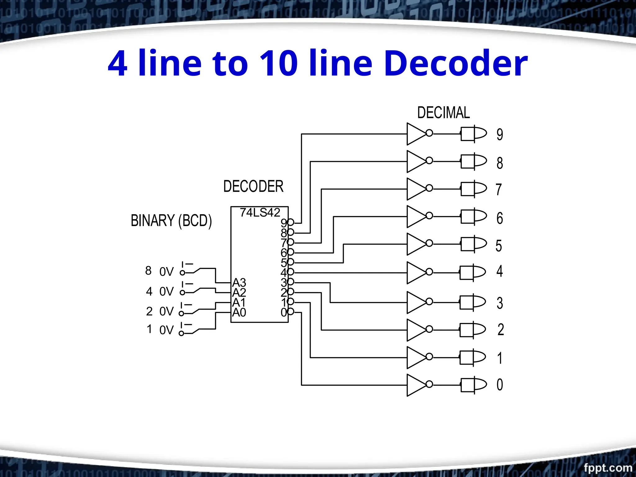 0
1
2
3
4
5
6
7
8
9
DECODER
BINARY (BCD)
DECIMAL
1 0V
2 0V
4 0V
8 0V
74LS42
A3
A2
A1
A0
9
8
7
6
5
4
3
2
1
0
4 line to 10 line Decoder
 