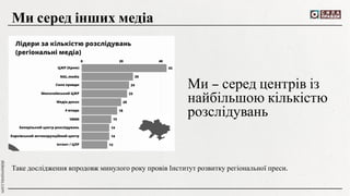 Ми – серед центрів із
найбільшою кількістю
розслідувань
Таке дослідження впродовж минулого року провів Інститут розвитку регіональної преси.
Ми серед інших медіа
 