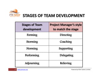37 www.pmtutor.org Powered by POeT Solvers Limited
STAGES OF TEAM DEVELOPMENT
Stages of Team
development
Project Manager’s style
to match the stage
Forming Directing
Storming Coaching
Norming Supporting
Performing Delegating
Adjourning Relieving
 