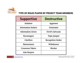 38 www.pmtutor.org Powered by POeT Solvers Limited
TYPE OF ROLES PLAYED BY PROJECT TEAM MEMBERS
Supportive Destructive
Initiators Aggressor
Information Seekers Dominator
Information Givers Devil’s Advocate
Encouragers Topic Jumper
Clarifiers Recognition Seeker
Harmonizers Withdrawer
Consensus Takers Blocker
Gate Keepers
 