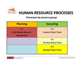44 www.pmtutor.org Powered by POeT Solvers Limited
HUMAN RESOURCE PROCESSES
Processes by process group
Planning Executing
9.1
Plan Human Resource
Management
9.2
Acquire Project Team
9.3
Develop Project Team
9.4
Manage Project Team
 