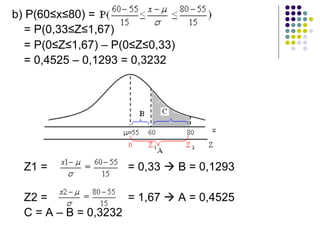b) P(60≤x≤80) =
= P(0,33≤Z≤1,67)
= P(0≤Z≤1,67) – P(0≤Z≤0,33)
= 0,4525 – 0,1293 = 0,3232
Z1 = = 0,33 à B = 0,1293
Z2 = = 1,67 à A = 0,4525
C = A – B = 0,3232
 